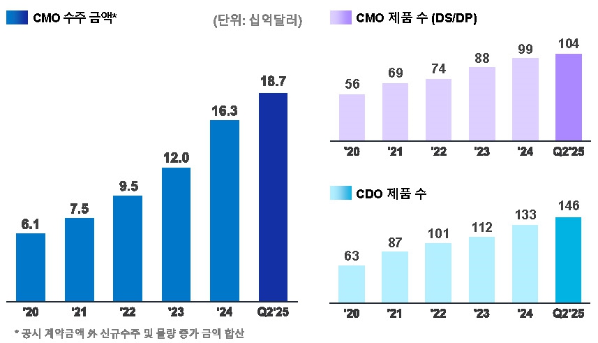 이미지: cmo 누적 수주 금액 및 제품 수 현황