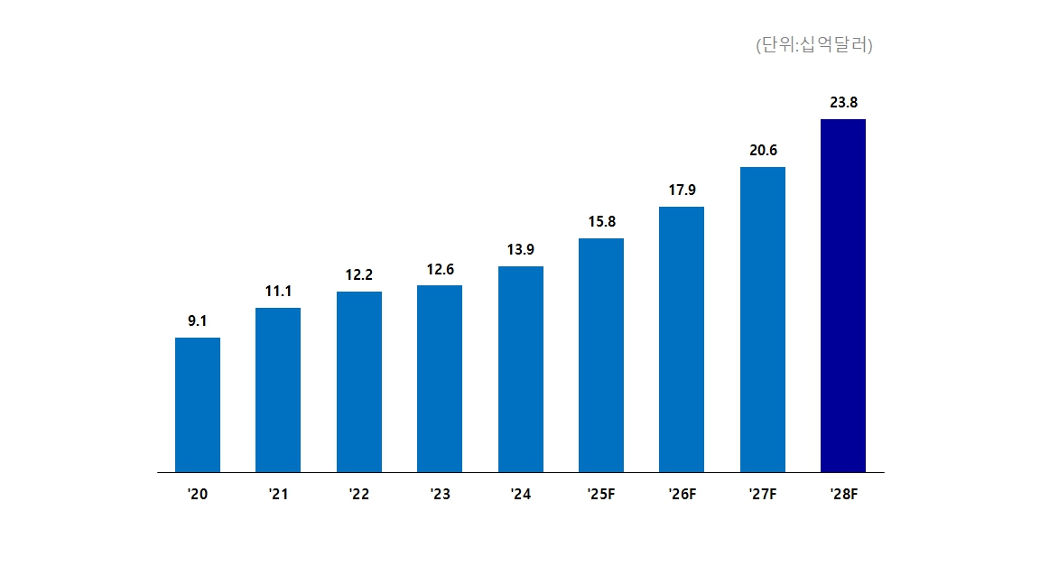 이미지: cmo시장규모전망