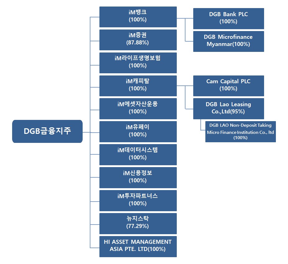 이미지: 그룹 조직도