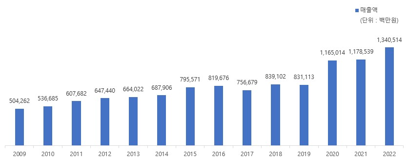 이미지: 국내 리서치 시장