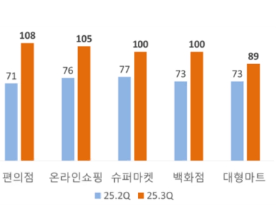 이미지: 소매업태별 전망치