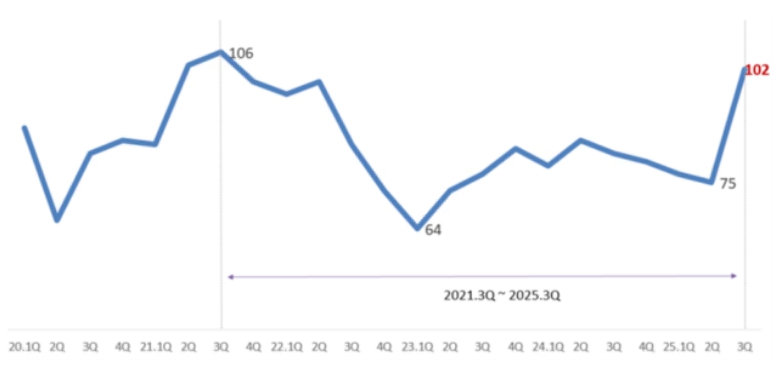 이미지: 소매유통업 경기전망지수 추이