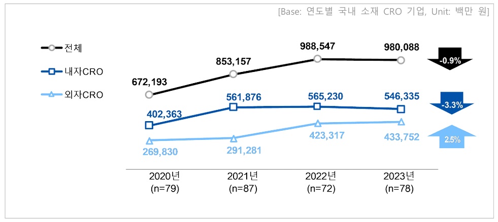 이미지: 국내 cro 매출규모 및 추이