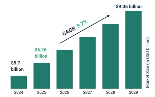 이미지: 글로벌 비임상cro 시장규모 및 전망