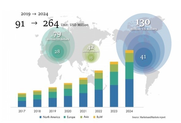 이미지: 세포외소포체(evs, exosome)시장 규모