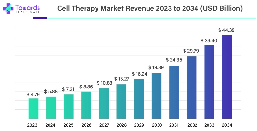 이미지: 세포치료제 시장