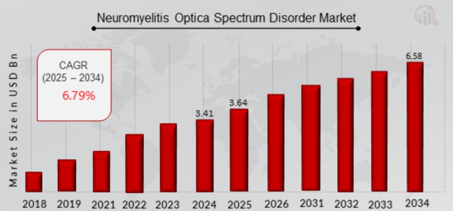 이미지: 시신경척수염 시장 규모