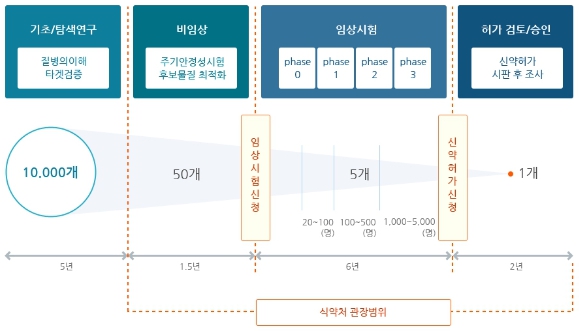 이미지: 신약개발과정