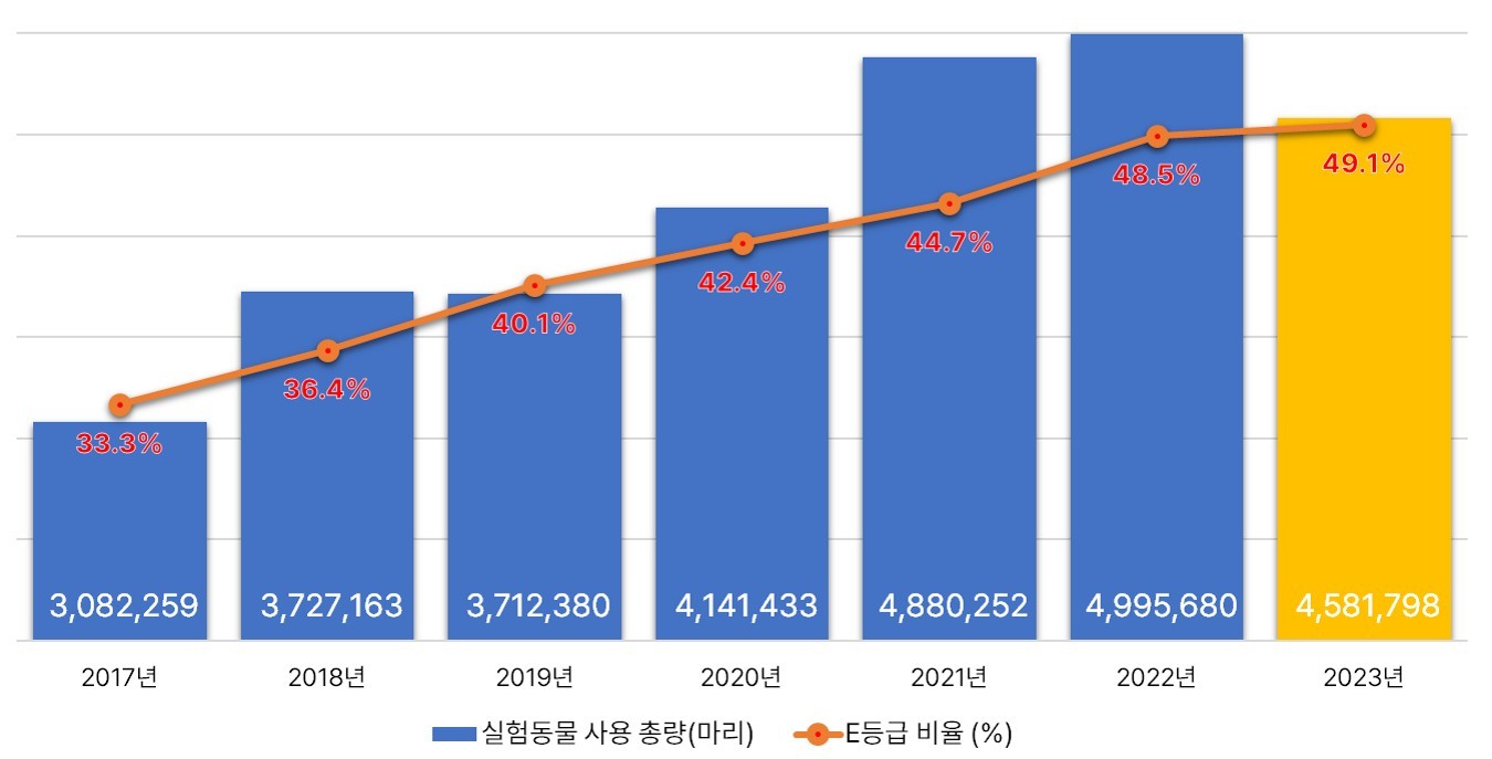이미지: 실험동물 사용량