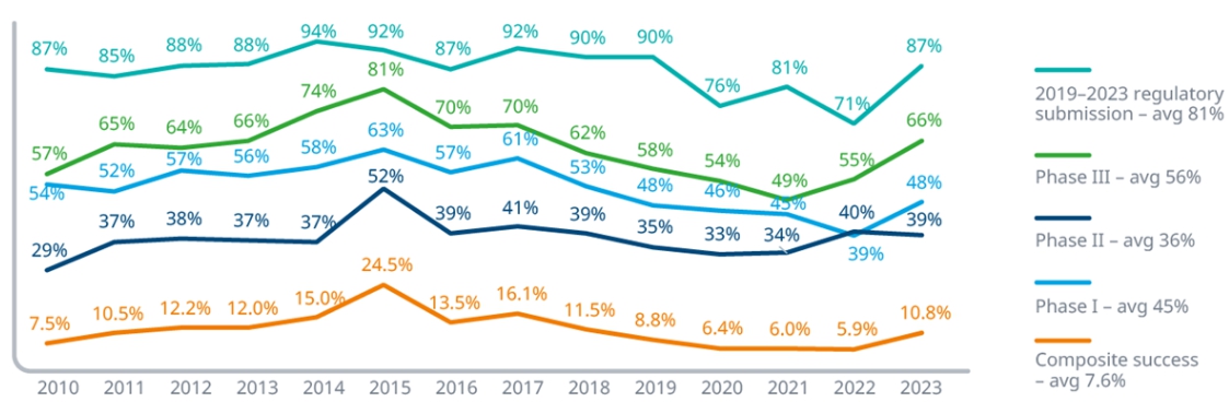 이미지: 임상단계별 이행 성공율 및 임상성공율