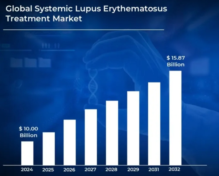 이미지: 전신성홍반성 루푸스치료제 시장 규모