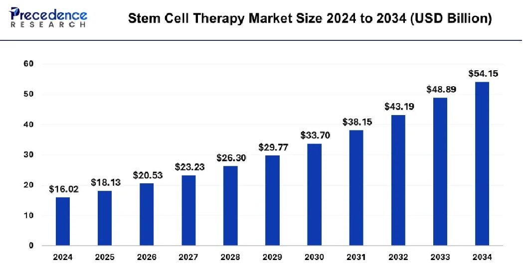 이미지: 줄기세포치료제 시장