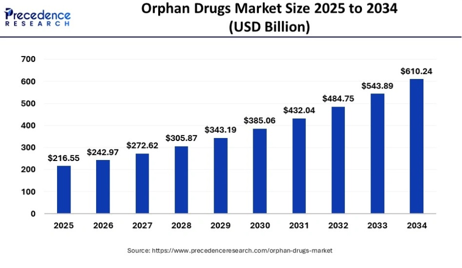 이미지: 희귀의약품 시장