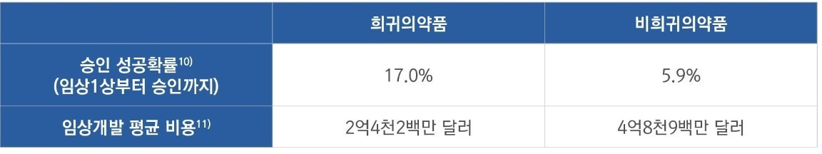 이미지: 희귀의약품과 비희귀의약품 성공확률 및 임상 개발 비용 비교