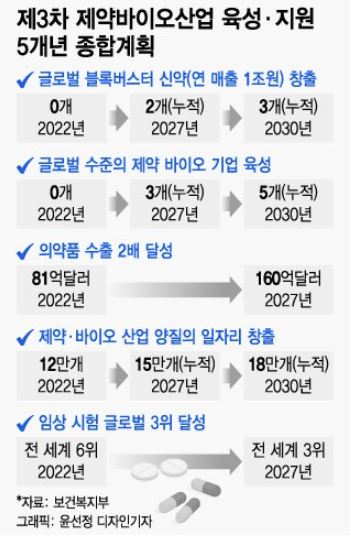 이미지: 2023-2027 제약 바이오산업 육성지원 정부 종합계획