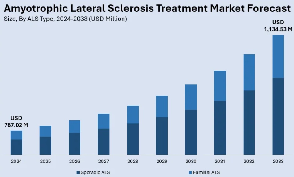이미지: als 시장 규모