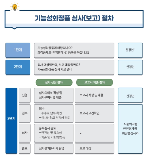 이미지: 기능성화장품 심사절차