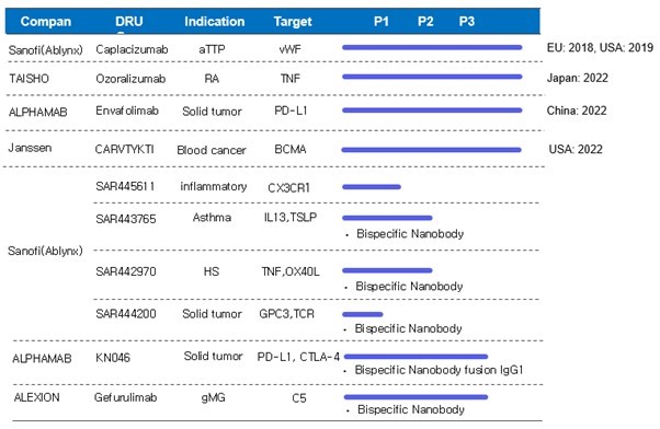 이미지: 나노바디 파이프라인 개발 현황