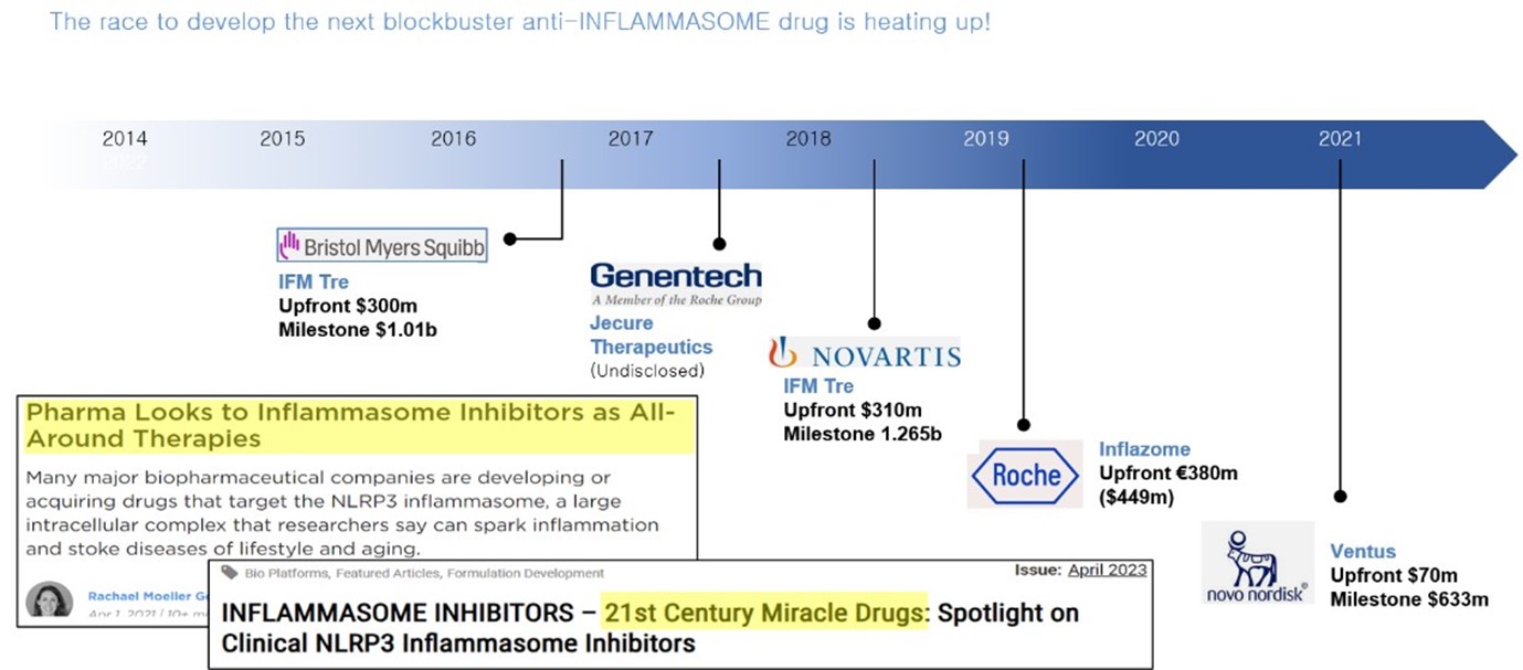 이미지: 염증복합체 저해제 관련 빅파마 대상 기술이전 현황