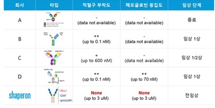 이미지: 파필릭시맙의 안정성 데이터 - 적혈구 응집비교