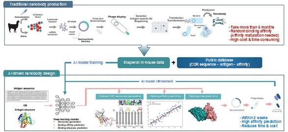 이미지: ai를 이용한 나노맙 개발 효율화