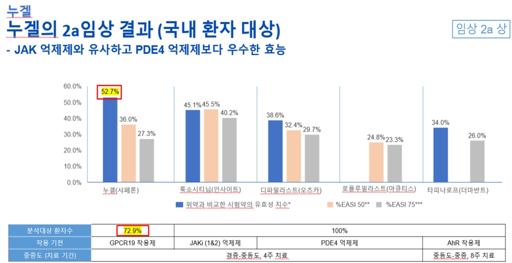 이미지: NuGel 국내 임상2a상 결과
