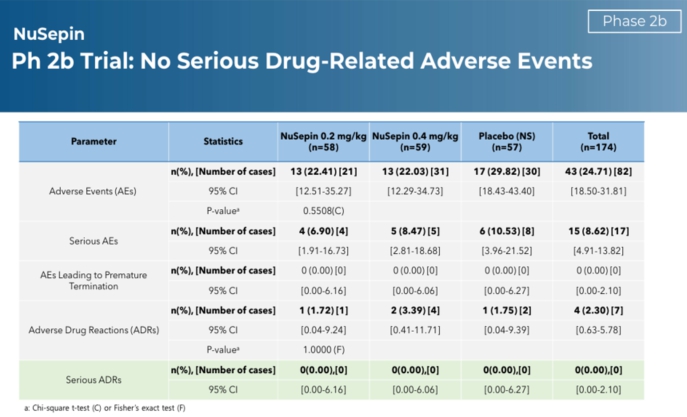 이미지: NuSepin 임상 2b상 안전성 연구결과