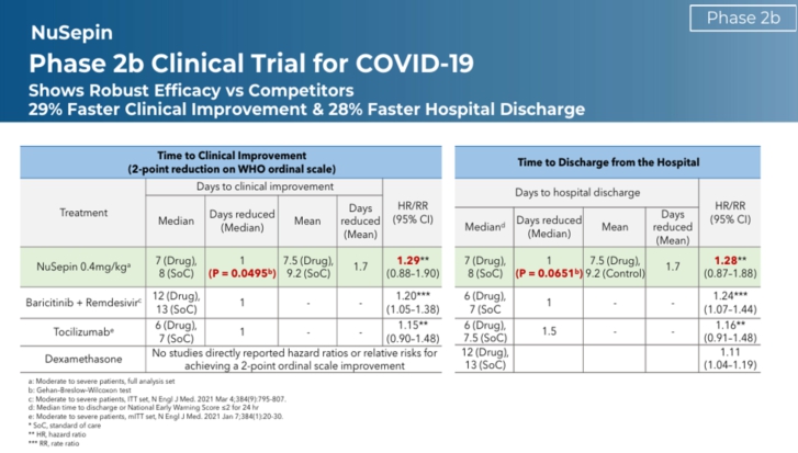 이미지: NuSepin 임상 2b상 유효성 연구결과