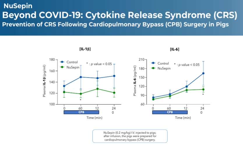 이미지: NuSepin 전임상(적응증 : SIRS) 사이토카인 염증반응 비교