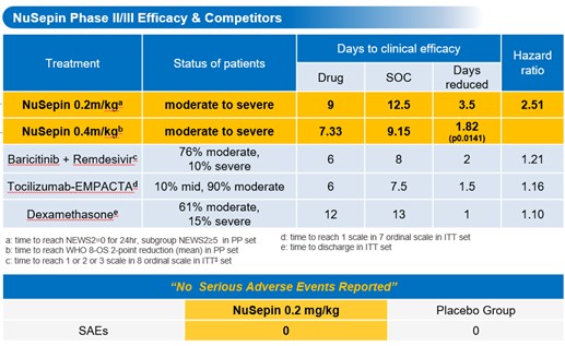 이미지: NuSepin과 경쟁사 약물의 효과 비교 데이터 & 안정성