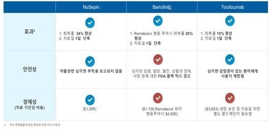 이미지: nusepin의 주요 경쟁 약물 대비 우수성 비교표
