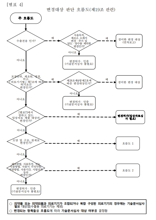 이미지: [별표 4] 변경대상 판단 흐름도
