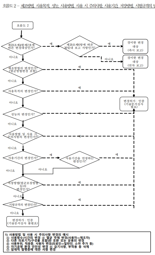 이미지: [별표 4] 변경대상 판단 흐름도2