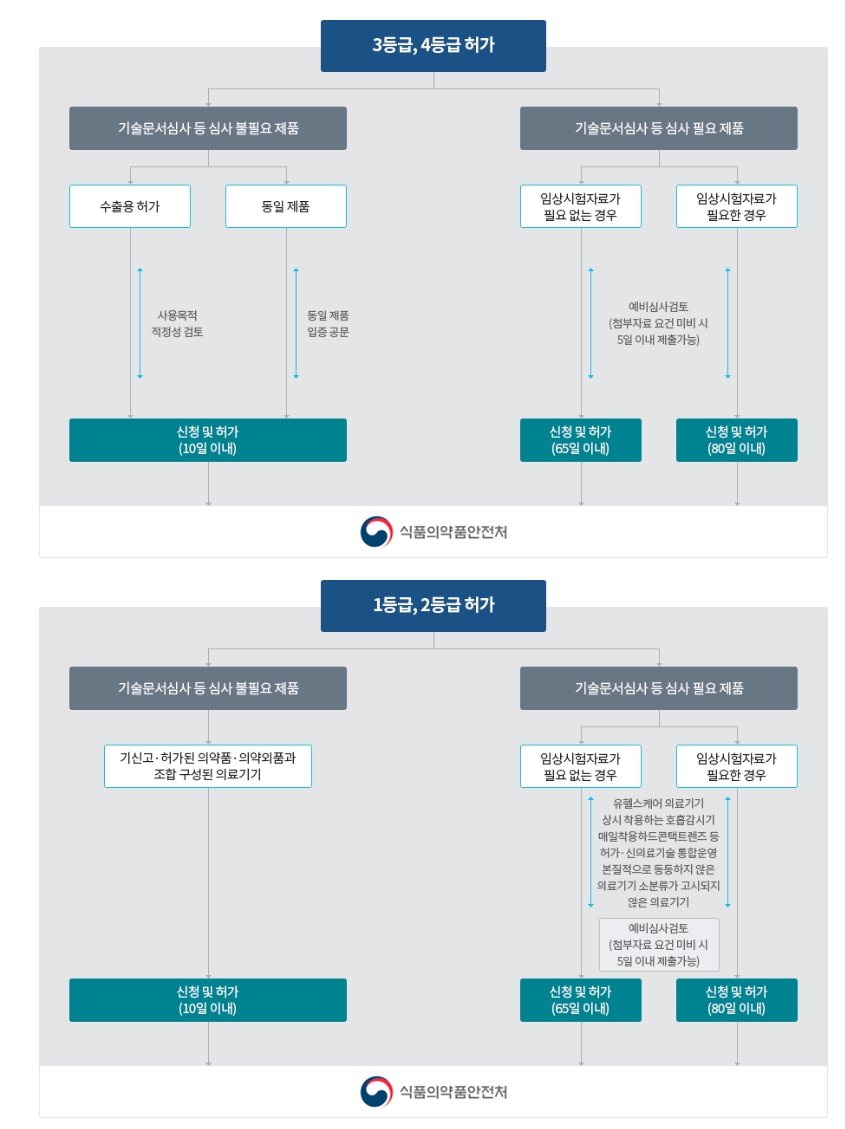 이미지: 국내의료기기 인허가 업무흐름도