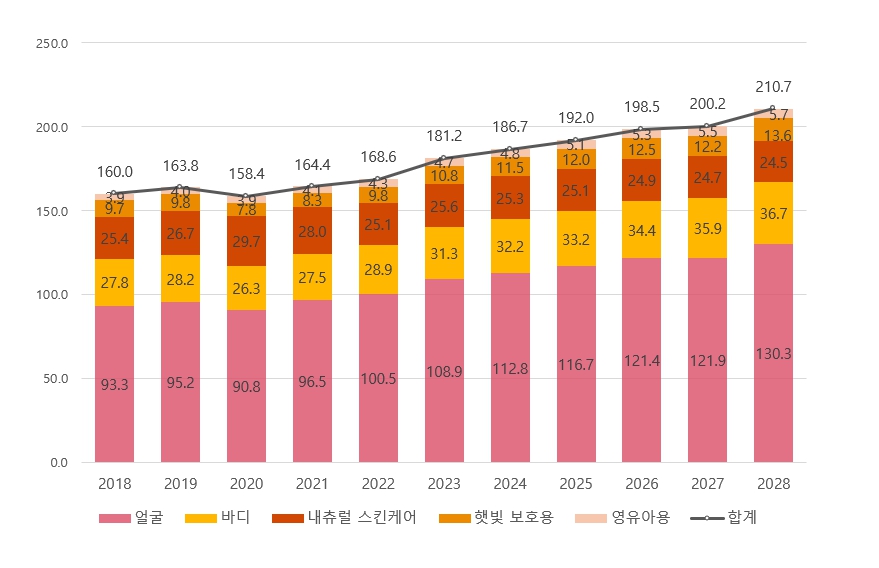 이미지: 글로벌 스킨케어 시장 규모