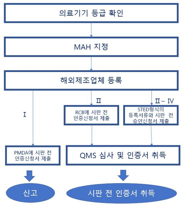이미지: 일본 의료기기 인허가 프로세스