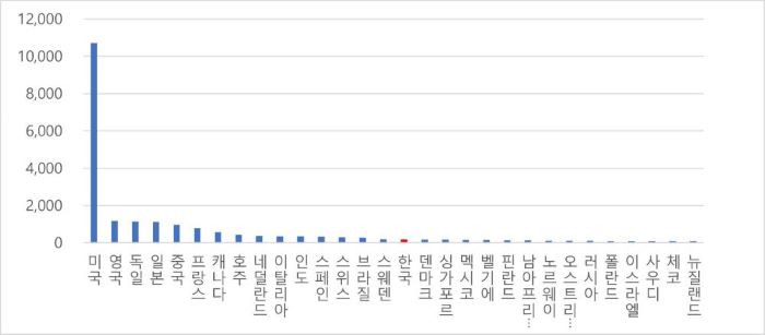 이미지: 1-1. 주요국 sw시장 규모