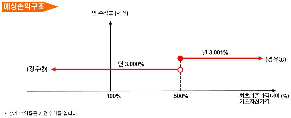 이미지: 예상손익그래프_제675회ELB