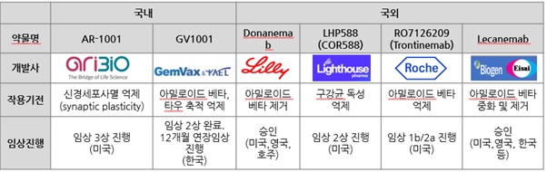 이미지: 알츠하이머 치료제 개발 현황