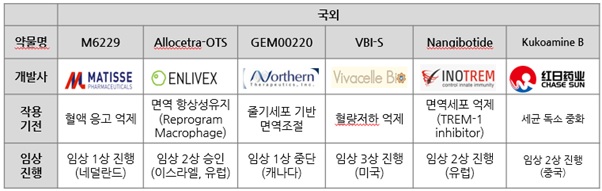 이미지: 패혈증치료제 개발 현황