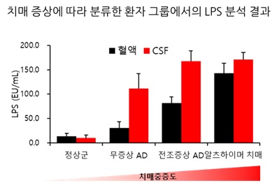 이미지: 치매 증상별 환자의 LPS 분석
