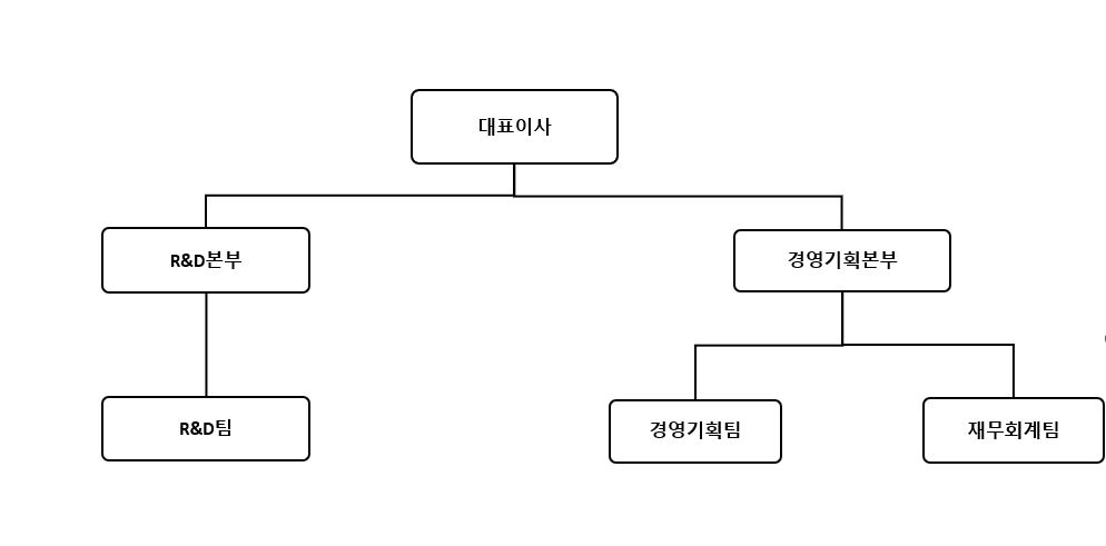 이미지: 피합병회사 연구개발 조직구성