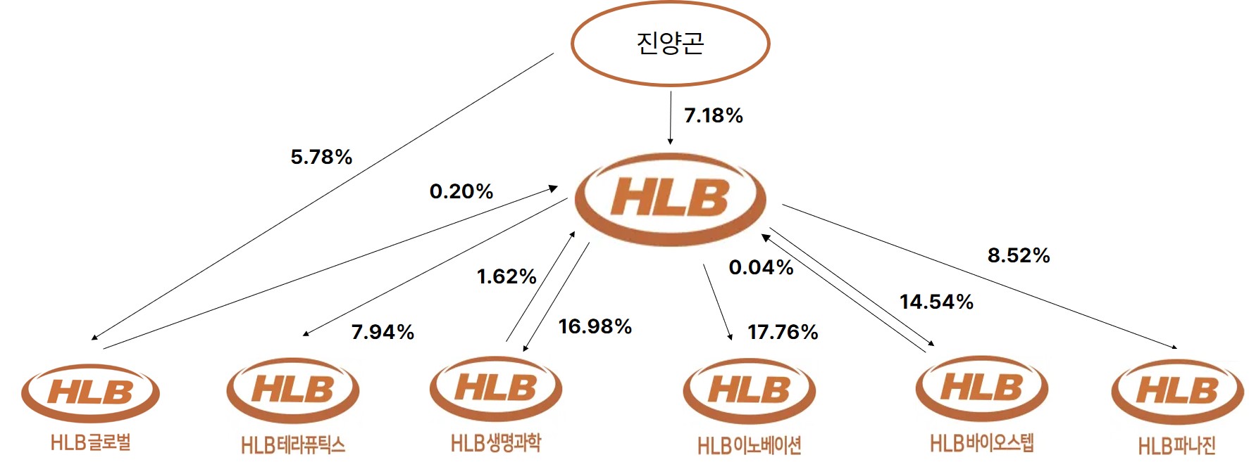 이미지: 합병 후 계열사 간 주요 지분 구조