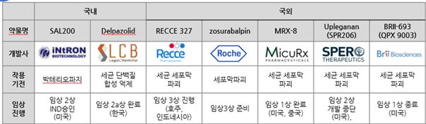 이미지: 항생제 개발 현황