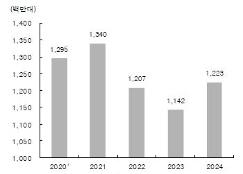 이미지: 글로벌 스마트폰 출하량