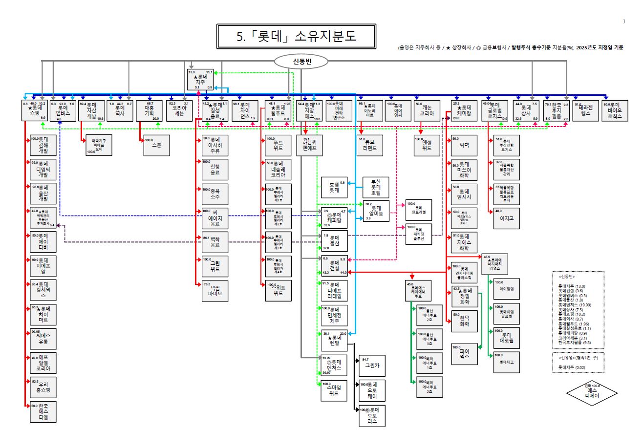 이미지: 롯데지주 그룹 계통도