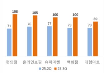 이미지: 소매업태별 전망치