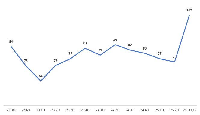 이미지: 소매유통업 경기전망지수 추이