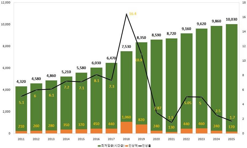 이미지: 연도별 최저임금 추이