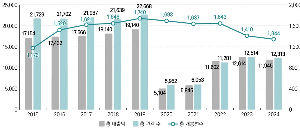 이미지: 최근 10년 극장 매출액, 관객 수, 개봉편수 추이